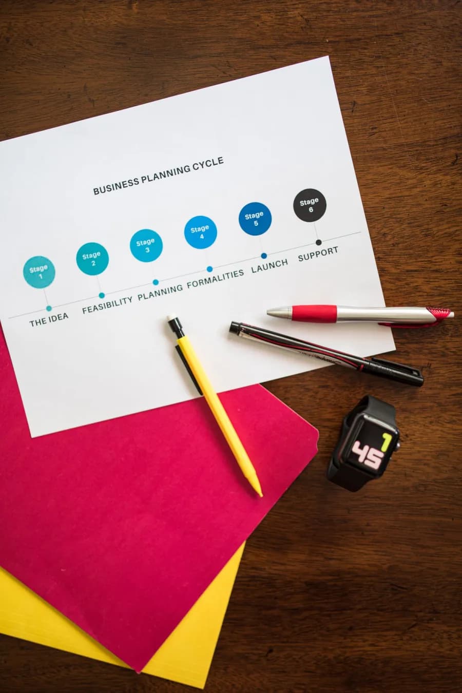 Business planning cycle infographic with six numbered stages from idea to support