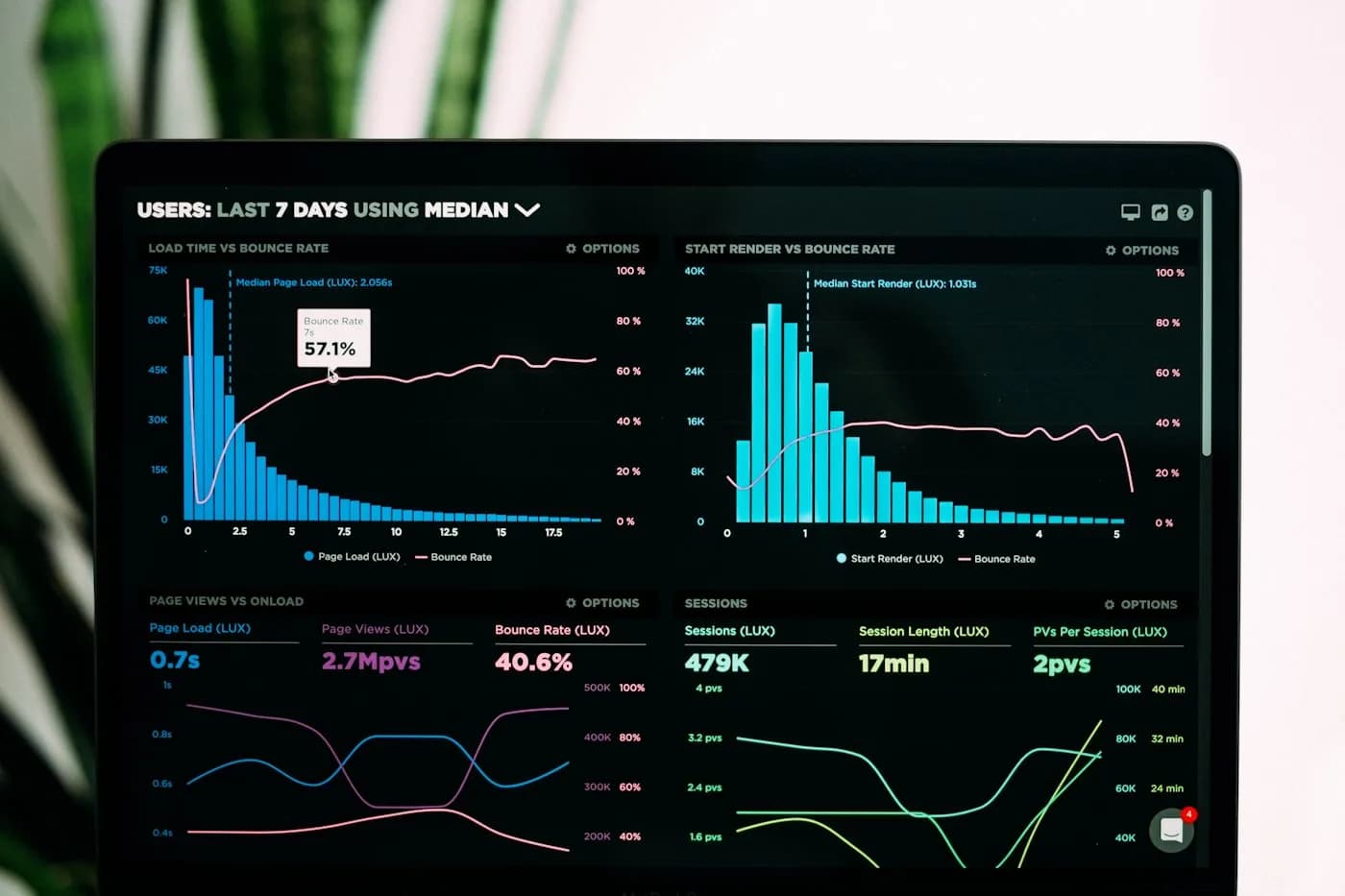Web analytics dashboard showing load time and bounce rate charts for a storefront